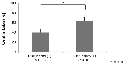Figure 3 Comparison of the amount of oral intake. The average oral intake in the Rikkunshito-on period was significantly larger than that in the Rikkunshito-off period.