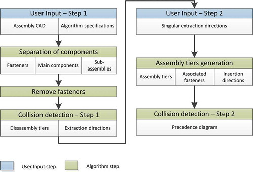 Figure 3. Overview of algorithm’s steps.