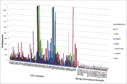 Figure 3. Comparison by RT-PCR of gene expression for ESC and developmental genes between normal skin, skin affected by benign inflammatory dermatoses (i.e., psoriasis, chronic eczema and pityriasis rubra pilaris or PRP) vs. lesional skin from CTCL patients. OCT4, EED, TCF3, THAP11, CHD7, TIP60, TRIM28, and BLK genes are preferentially expressed on mRNA level in CTCL samples when compared to benign skin conditions.