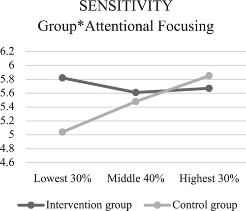 Figure 1. Interactions between EA sensitivity and children’s temperament.