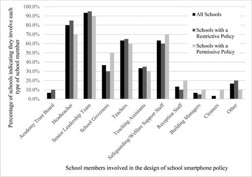 Figure 1. Groups of individuals involved in school smartphone policy design.