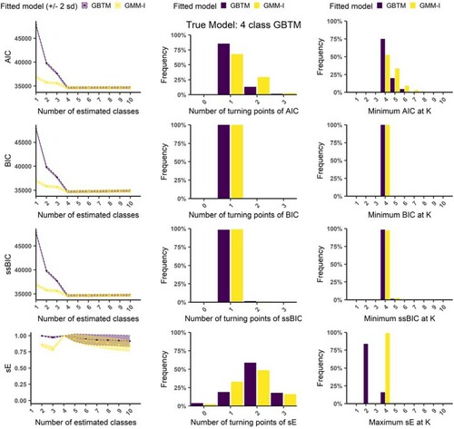 Figure 6. Fit statistic behaviour for true 4 class GBTM with natural starting point, high class separation and T=8. Left column: The average fit statistic value over all runs (ordinate axis) against the number of estimated classes (abscissa); middle column: Frequency of the number of turning points in the individual fit statistic curves (n=200 runs); right column: frequency of specific K being selected.Note: Turning point for AIC, BIC and ssBIC is defined as a point K where both IC(K)<IC(K−1) and IC(K)<IC(K+1). For sE, a turning point is defined as a point K where both sE(K)>sE(K−1) and sE(K)>sE(K+1).