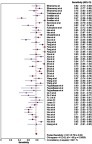 Figure 2 Forest plot of sensitivity.