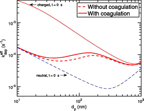 Figure 12. Including coagulation along particle deposition and primary ions dynamics. The deposition rate coefficient after 3 h profile is not changed significantly when considered coagulation (solid) besides deposition and primary ions (dashed).