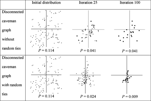 FIGURE 2 Change of opinion distribution for prototypical realizations. Numbers below graphs indicate polarization measure. Model without negative valence of interaction. N = 100, K = 2, initially 20 isolated caves with five agents per cave. The size of a dot indicates the number of agents with the opinion vector corresponding to the midpoint.