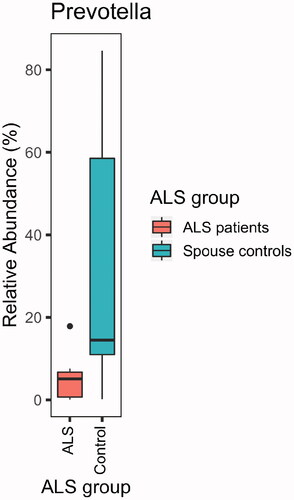 Figure 4 ALS patients (n = 9) were deficient in Prevotella spp. compared with their spouses (n = 9; p = 0.02).