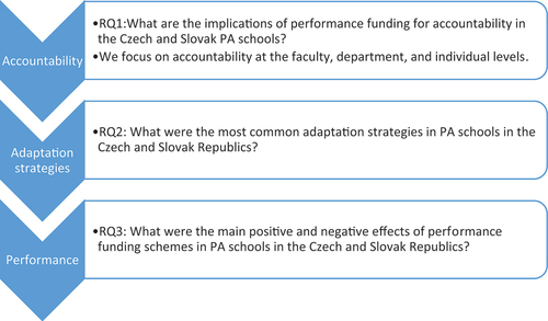 Diagram 1. Structure and logic of the research questions.