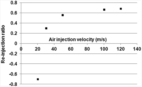 Figure 6. CFD analysis results of the reinjection ratio with the air injection velocity.