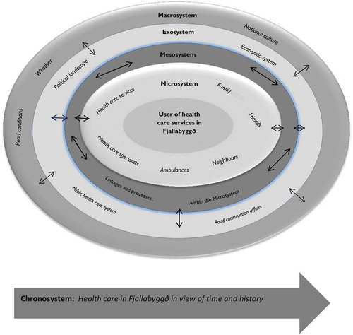 Figure 3. Reciprocal impact of environmental factors and the perspective of health care users.