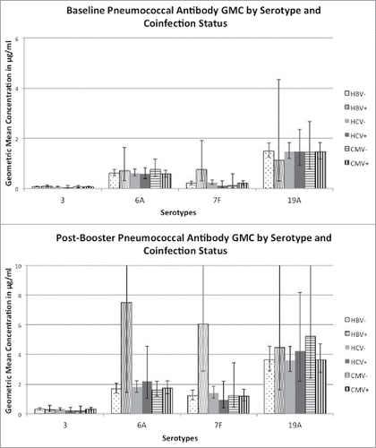 Figure 2. Pneumococcal antibody geometric mean concentration (GMC) for each of 4 serotype (3, 6A, 7F, and 19A) grouped by CMV, HBV, and HCV coinfection status for adults with well-controlled HIV infection. 2a shows the GMCs prior to vaccination, and 2b shows the GMCs one month after receiving the pneumococcal conjugate vaccine Prevnar 13. Bars represent 95% confidence intervals.