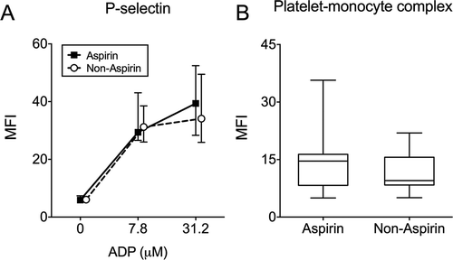 Figure 4. Platelet reactivity in aspirin and non-aspirin using patients. Data depicted are medians with IQR, minimum and maximum values.