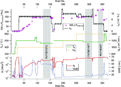 FIG. 4. Time dependence of Nt and GMD of NPs generated by oxidation of PbTHD2 at given experimental conditions: 1 scan = 5 min, vertical gray bars highlight sampling periods, F denotes Ag filter, FT denotes PTFE filter, and FQ denotes quartz filter.