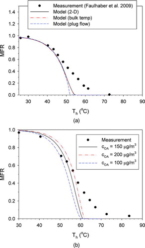 FIG. 2 Comparison of the measured and model-predicted MFR: (a) model differences, for butanedioic acid; (b) effect of initial aerosol concentration (COA), for hexanedioic acid. (Color figure available online.)
