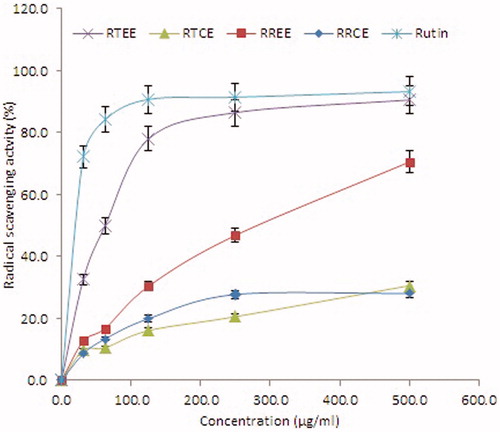 Figure 3. DPPH radical scavenging activity of different concentrations (31.25–500 μg/ml) of RRCE, RREE, RTCE and RTEE. Values are means of three experiments.