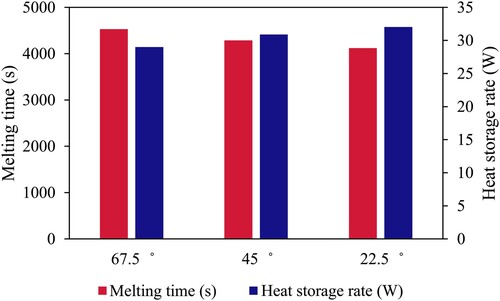 Figure 23. Melting time and heat storage rate of the PCM for various angles of the fin’s tributaries at different time