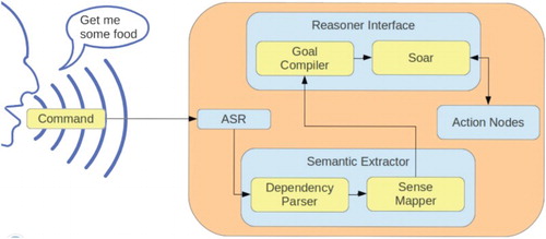 Figure 1. Structure of the overall system developed to translate high-level commands into robotic actions.