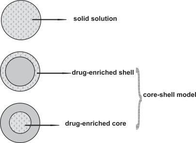 Figure 1 Models of drug incorporation into SLN: homogeneous matrix of solid solution (upper), drug-free core with drug-enriched shell (middle), drug-enriched core with lipid shell (lower).