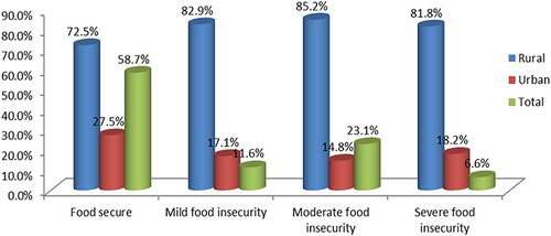 Figure 1 Food insecurity level of households in the study areas (n = 11,004).