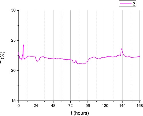 Figure 6. Variation of transmittance T (%) as a function of time in days (started from midnight), group III (LED light).