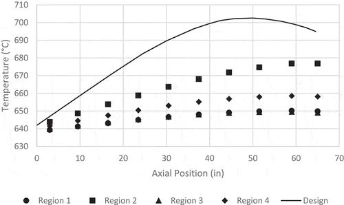 Fig. 11. Steady-state benchmark: graphite temperature axial profiles