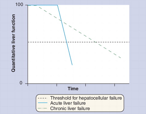 Figure 1. The ‘critical mass’ concept.Liver failure results from the surpassing of a critical threshold of hepatocellular function, either acutely (acute liver failure) or due to progressive chronic liver disease (chronic liver failure).