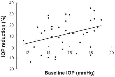 Figure 1 The correlation between the baseline intraocular pressure (IOP) and percent IOP reduction by using Spearman’s correlation coefficient by rank test.