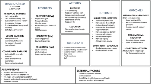 Figure 3. Theory of change for BTW, developed as part of the evaluation framework for the Collegiate Recovery Program (CRP).