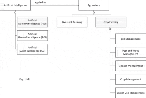 Figure 2. AI types and agriculture domains.