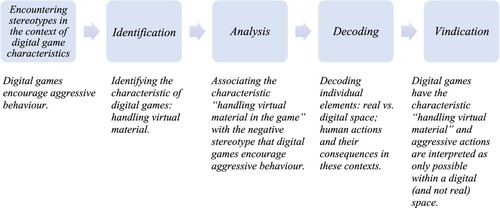 Figure 3. Handling of virtual material rather than aggressive actions: reinterpretation phases.