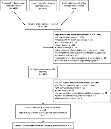 Figure 1. Flowchart of the studies included in this meta-analysis.