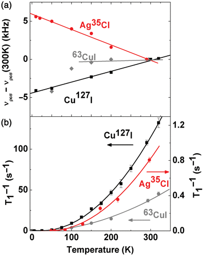 Figure 4. Temperature dependencies of 127I, 35Cl and 63Cu nuclear magnetic resonance parameters measured on CuI- and AgCl-filled CNT. (a) Nuclear magnetic resonance frequency. (b) Nuclear spin-lattice relaxation rate. The symbols present the experimental data. Solid lines are the fit (see the text).
