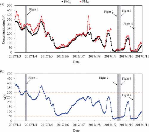 Figure 2. (a) PM concentrations and (b) AQI in Tianjin from January 3, 2017 to January 11, 2017. Data were obtained from the national urban air quality report released by the China environmental monitoring center. Flight 1 is under the Severe polluted condition (Aqi>300), and other flight are under the Excellent condition (Aqi<50).