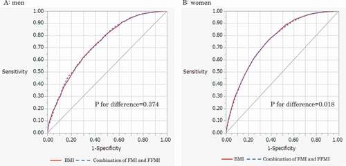 Figure 4. Area under the ROC curve (AUROC) for the prevalence of hypertension, BMI and the combined FMI and FFMI. We used BMI as continuous variable, combination of FMI and FFMI as categorical variable. The AUROC values (95% confidence intervals) for BMI were 0.727 (0.713–0.741) for men, 0.761 (0.753–0.770) for women. The AUROC values (95% confidence intervals) for the combined FMI and FFMI were 0.729 (0.715–0.743) for men, 0.759 (0.750–0.767) for women. All models were adjusted for age, smoking status, and drinking status. P for difference were derived from DeLong test. Abbreviations: BMI, body mass index; FFMI, fat free mass index; FMI, fat mass index.
