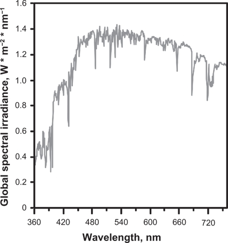 Figure 9 Spectrum of daytime sunlight.Copyright © 2010, ASTM international. Reproduced with permission from ASTM G173-03e1 Standard Tables for Reference Solar Spectral Irradiances: Direct Normal and Hemispherical on 37° Tilted Surface. A copy of the complete standards may be obtained from ASTM, www.astm.org.