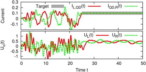 Figure 9. SQDS junction with optimised currents and . We remove the constraint since the target can not be reached otherwise. The target is the same for both currents and starts at t=25. The solution exploits the DC Josephson effect. The parameters are: .