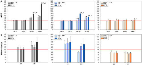 Figure 4. Alkaline phosphatase (ALP) activity measured in growth medium (GM) (n = 9) and differentiation medium (DM) (n = 9) of human osteoblasts (hOBs) on days 1 and 21 post-irradiation (A), and the effects of radiation on the mineral deposition of hOBs after 21 days of culture (B) on minimally rough machined titanium (Ti) (n = 6), moderately rough fluoride-modified titanium (TiF) (n = 6), and tissue culture polystyrene (TCP) (n = 9), after single doses of 2, 6 and 10 Gy. The data represent mean values ± standard error of the mean (SEM) from three different experiments and are presented as % of unirradiated controls (red line) on the same surface (Ti, TiF or TCP) and timepoint. The significance level is set to p values ≤ 0.05 toward control (a), toward 2 Gy (b) and toward 6 Gy (c).