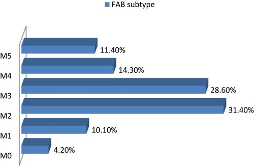 Figure 1 Distribution of the French-American-British (FAB) subtypes in the study patients.