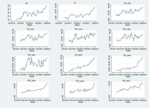 Figure 4. Price trend in various rice markets.