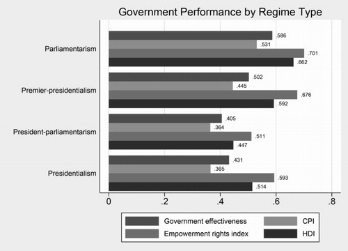 Figure 4. Government performance by regime type. Comment: Bars represent means. CPI = Corruption Perceptions Index, HDI = Human Development Index. All variables have been rescaled into a scale ranging from 0 to 1. N for Government effectiveness = 171, CPI = 159, Empowerment rights index = 173, HDI = 167. In order to test the statistical significance of the differences, a series of one-way ANOVAs were conducted. All ANOVAS are significant (p < 0.01). A Tukey post hoc test shows no significant differences between premier-presidentialism and president-parliamentarism. The most consistent difference is the one between parliamentarism and president-parliamentarism, which is statistically significant on all government performance variables (p <0 .05). There is also a significant difference (p <0 .01) between parliamentarism and presidentialism on all variables with the exception of the empowerment rights index (p =0 .08).