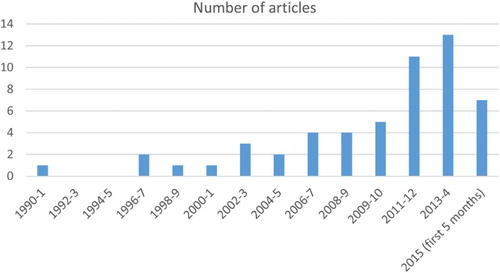 Figure 2. Articles by year.