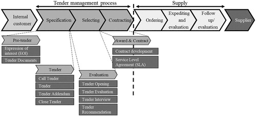 Figure 1. Procurement process (Weele Citation2010).