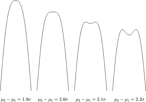 Figure 5 Averages of Two Normal Probability Density Functions with Equal Standard Deviations but Different Means.
