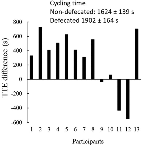 Figure 3. Defecation improved high-intensity cycling performance. Ten out of thirteen triathletes showed improved cycling time-to-exhaustion test (TTE) at 80% VO2max following defecation (TTE difference: defecated minus non-defecated in second) by~17%. Endurance performance was conducted 90 min (0730 am) after the defecation at 18.5 Celsius degree and 60% humidity following a 10-h overnight fasting. Abbreviation: P, participant. Male: P2, P3, P4, P5, P8, P9, P11; Female: P1, P6, P7, P10, P12, P13. Values are presented as mean ± standard error.