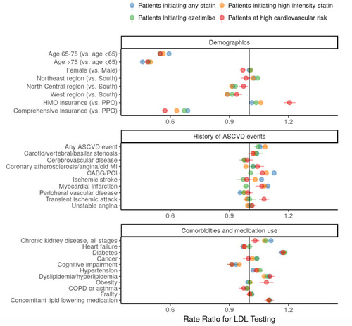 Figure 4 Rate ratios (with 95% CI) for LDL-C testing associated with predictor variables. Predictors included demographics, history of ASCVD events, comorbidities and medication use. Their association with LDL-C testing (following index event) was estimated separately by study cohort and was not computed if prevalence of the predictor was <1%.