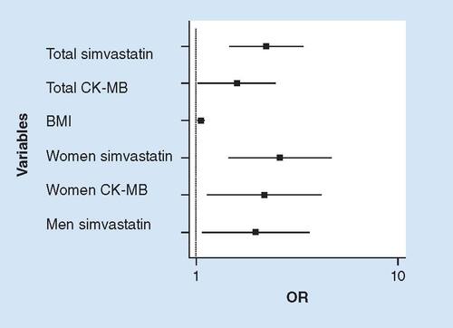Figure 1. Logistic regression analysis for dependent variable myositis and independent; age, sex, BMI, medication (simvastatin/atorvastatin), aspartate aminotransferase, CK and MB isoenzyme of creatine kinase, for the total population, women and men.BMI: Body mass index; OR: Odds ratio.