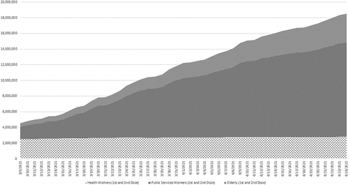 Figure 7. Vaccination Implementation by target group.