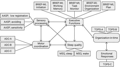 Figure 2. Theoretical model representing latent and observed variable.