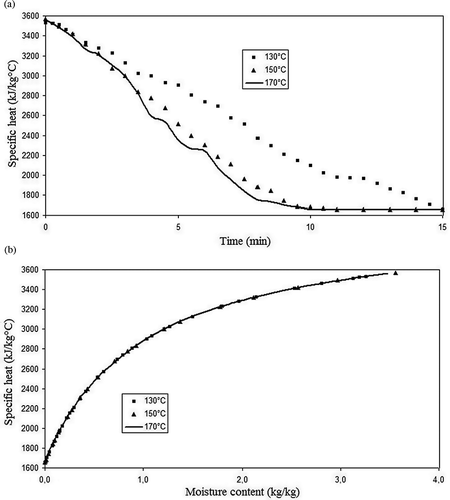 Figure 5 Okara specific heat during drying versus (a) time (min) and (b) moisture content (kg/kg).