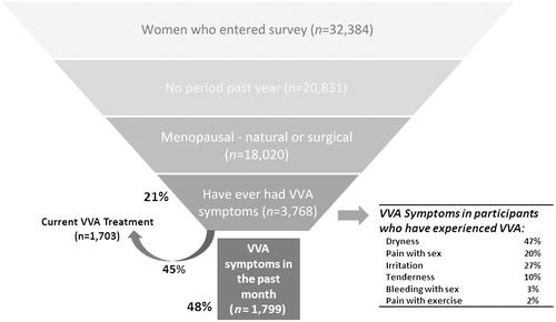 Figure 1. Characteristics of surveyed participants. VVA, vulvovaginal atrophy.