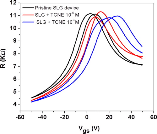 Figure 4. Typical transfer characteristics of the single-layer graphene transistor before and after TCNE decoration. The curve clearly shows the constant mobility of charge carriers in a single-layer graphene transistor with increasing chemical doping. The parallel shift indicates a negligible scattering effect of the charged impurities induced by the molecular charge–transfer doping in single-layer graphene. The curves are fast sweeps to a Vgs ± 50 V (with sweep rate of 1 V/s) from each point with Vds = 500 mV. They show that the position of the resistance peak (Dirac point) depends on the concentration of the TCNE.